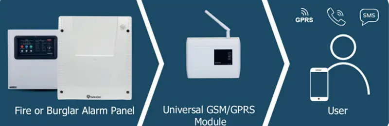 Le GSM/GPRS Dialer est un dispositif de communication sans fil, permettant d'envoyer des alertes en temps réel par SMS ou appel vocal pour des systèmes de sécurité.
